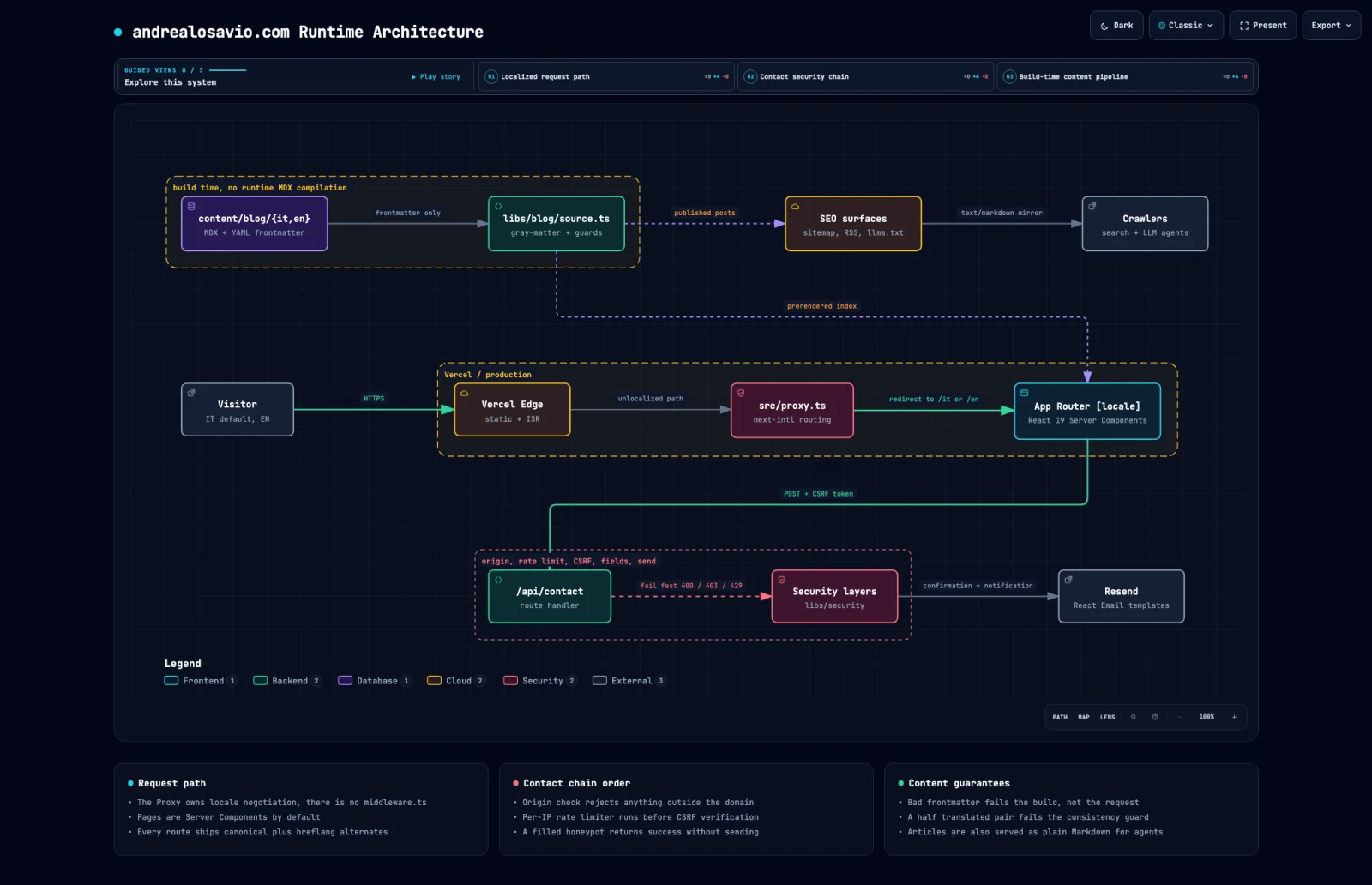 Archify diagram of the andrealosavio.com runtime architecture: the build-time MDX pipeline, the localized request path on Vercel, and the /api/contact security chain