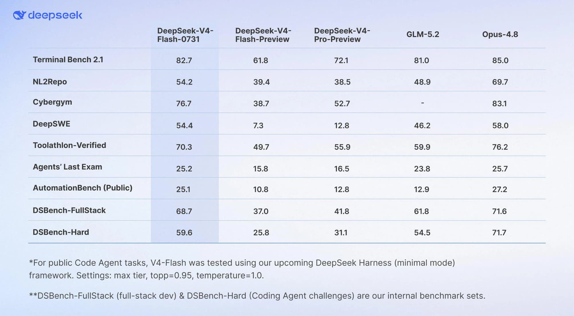 Tabella di DeepSeek con nove benchmark agentici in riga e cinque modelli in colonna: V4-Flash-0731, V4-Flash-Preview, V4-Pro-Preview, GLM-5.2 e Opus-4.8. Flash-0731 fa 82.7 su Terminal Bench 2.1 contro gli 85.0 di Opus, e 54.2 su NL2Repo contro 69.7